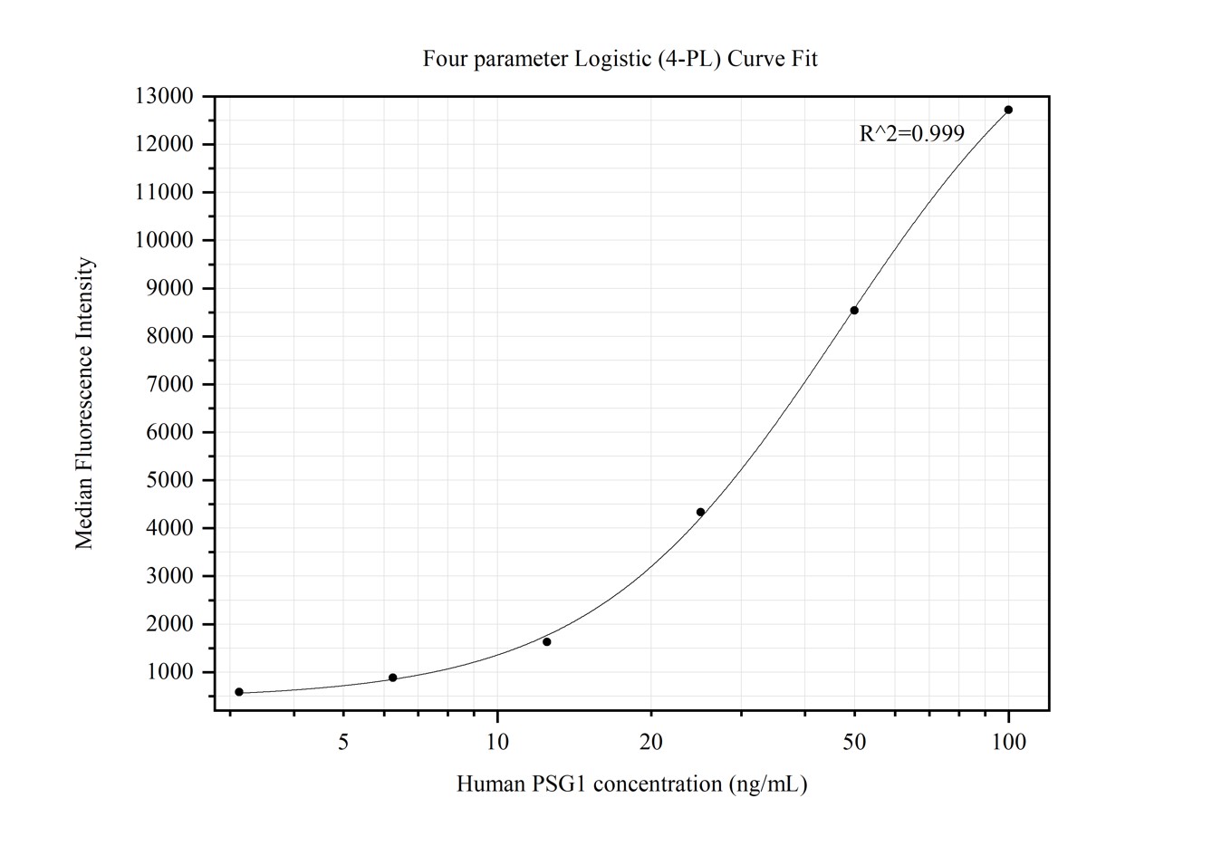 Cytometric bead array standard curve of MP50302-2